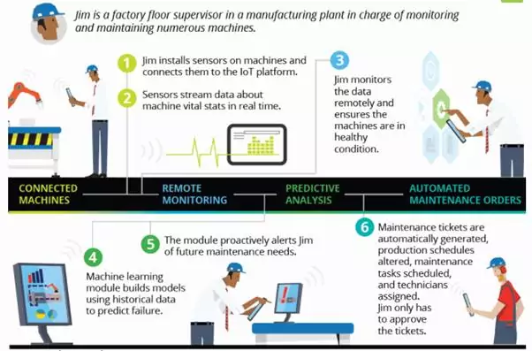 Predictive Maintenance for Building Equipment