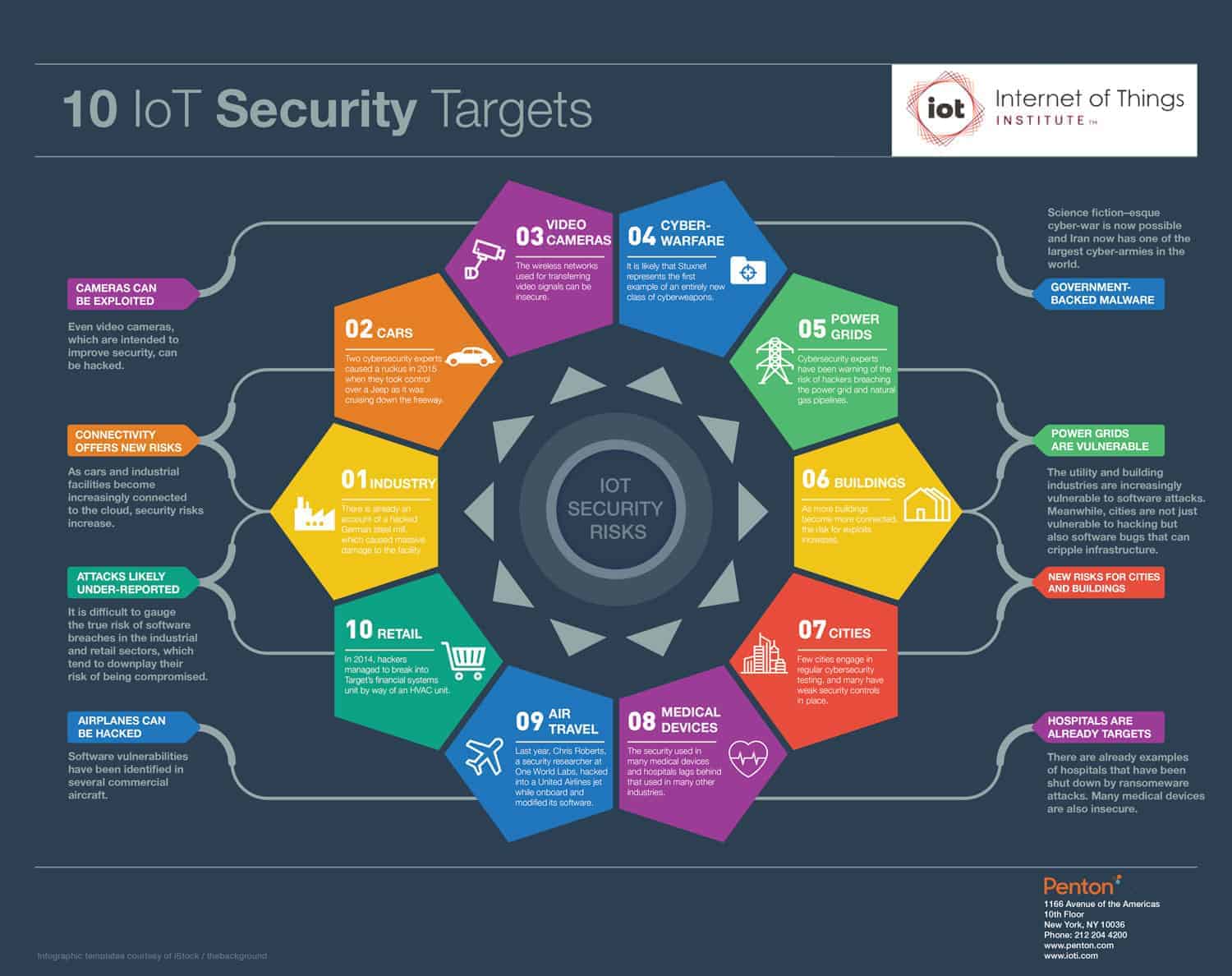 Network Security for IoT Devices