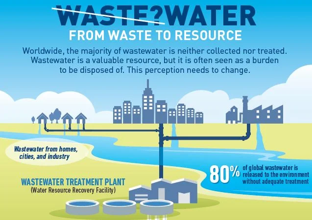 The Economics of Wastewater Reuse