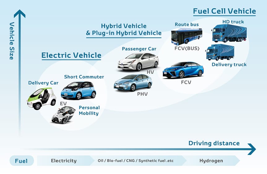 Emerging Technologies in Eco Vehicles