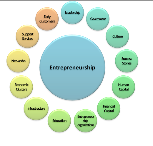 The role of startups and entrepreneurs in the recycling ecosystem