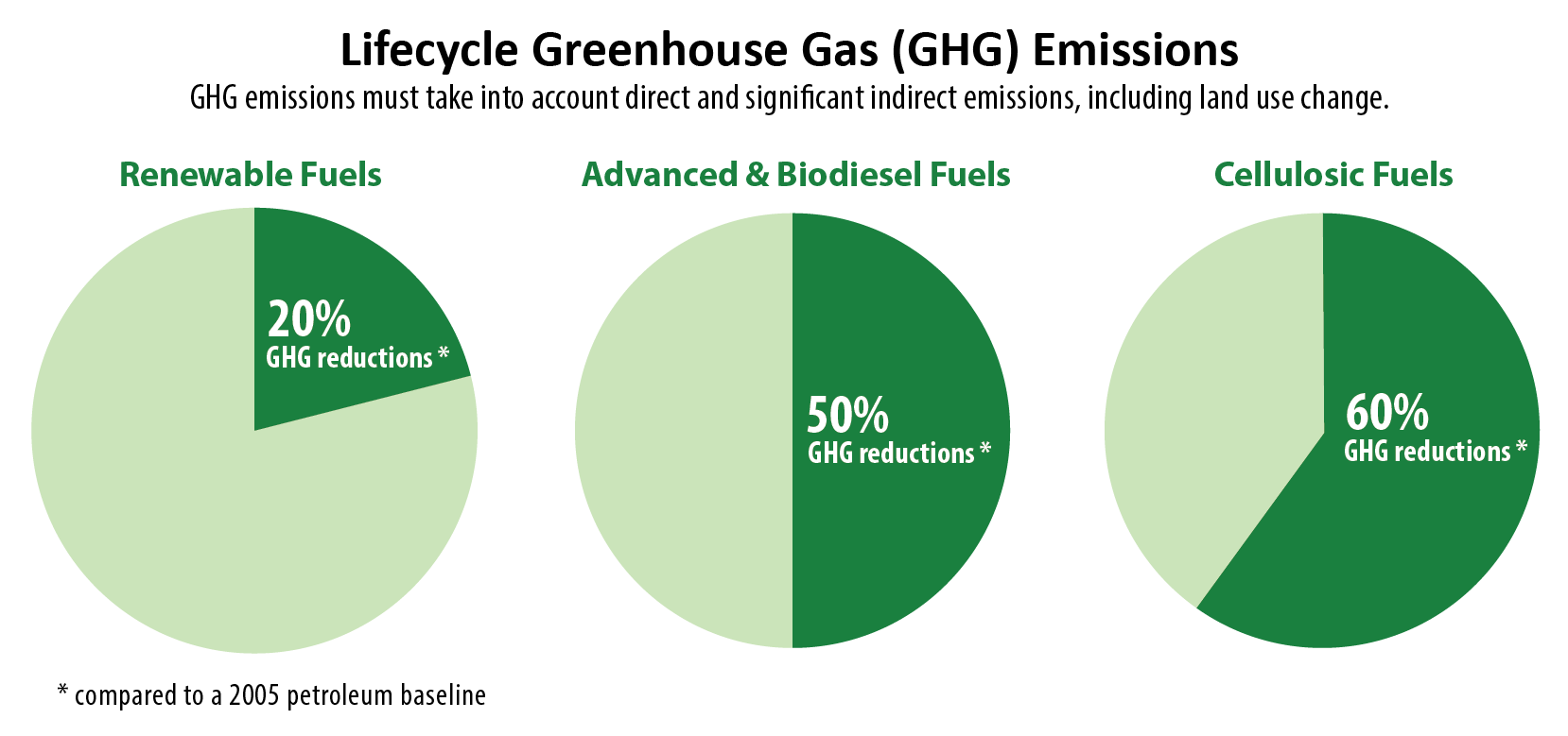 Benefits of Renewable Fuel Standards