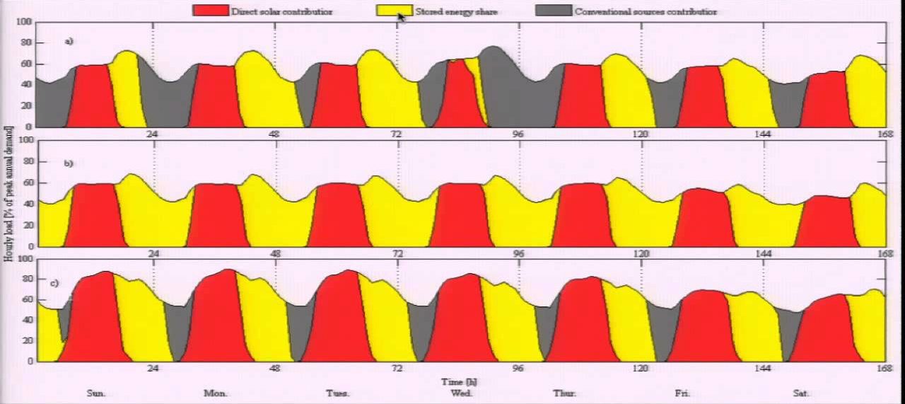 Addressing Intermittency and Grid Integration