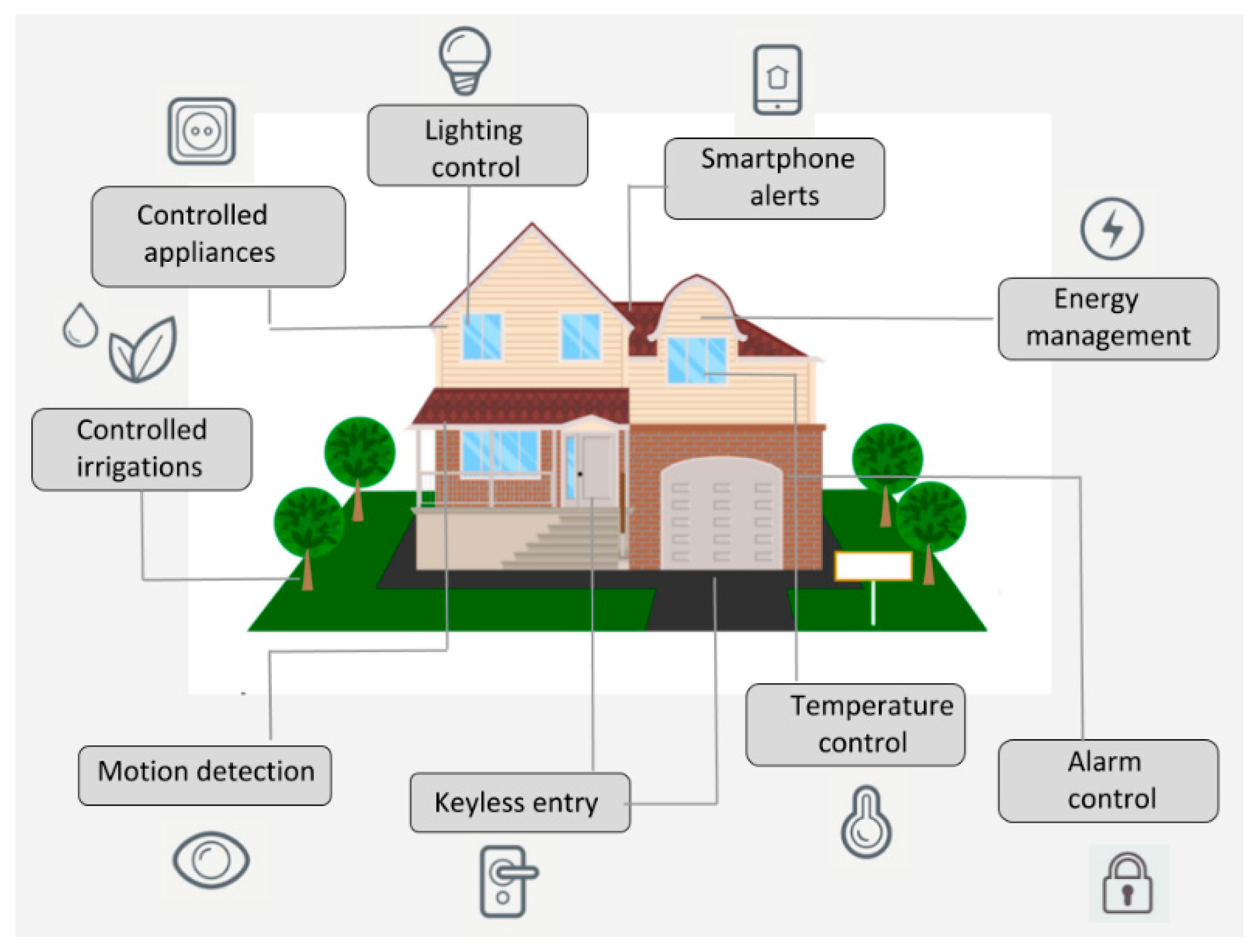 The Role of Sensors in Smart Buildings