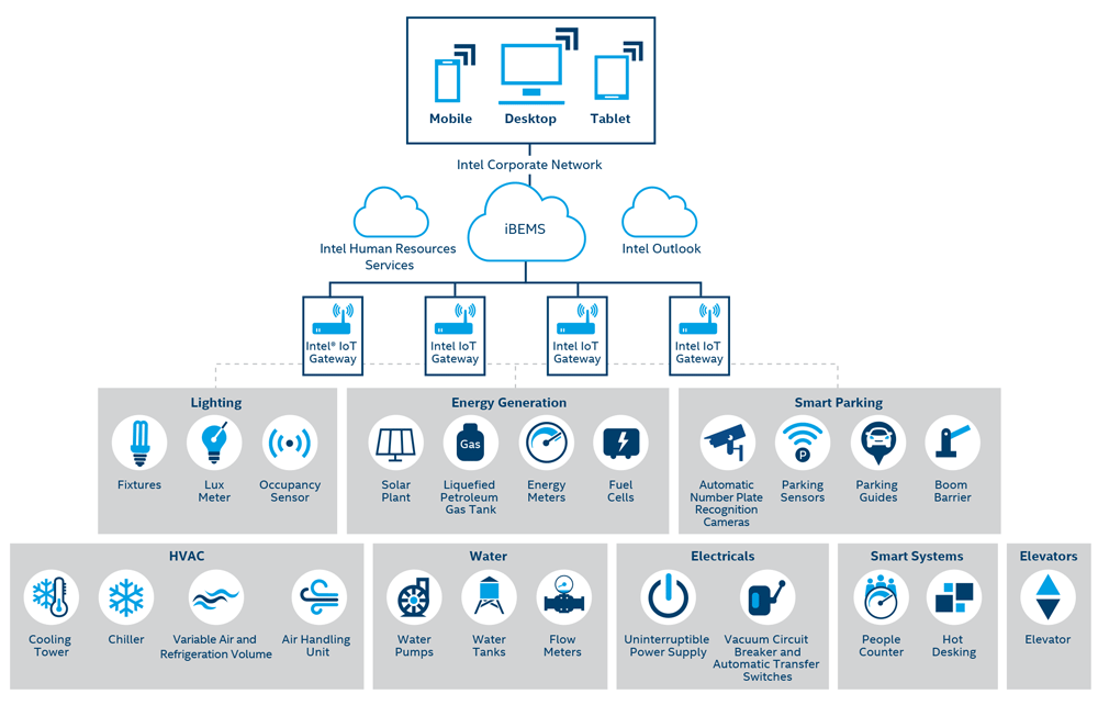 Key Components of Smart Building Systems