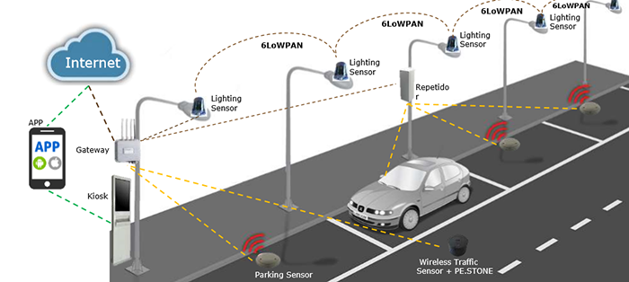 Smart Parking Solutions