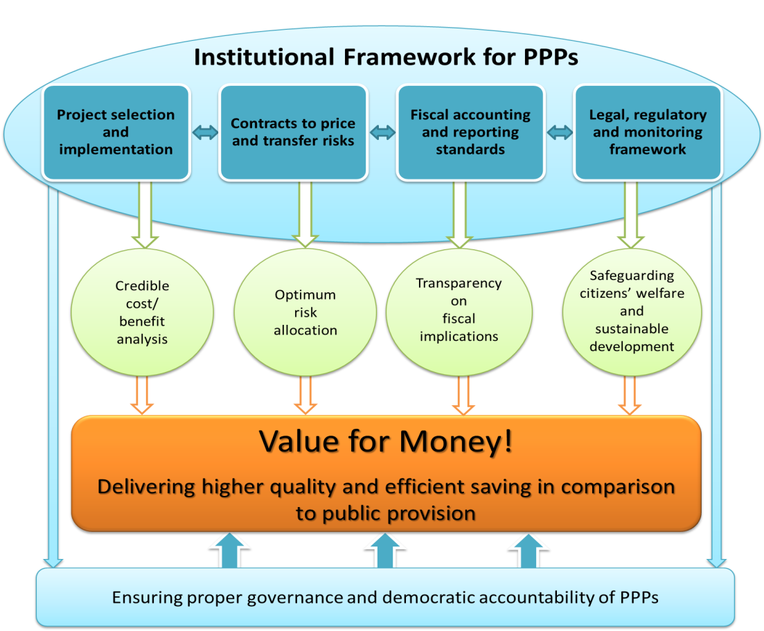 Public-Private Partnerships for Sustainable Wastewater Infrastructure