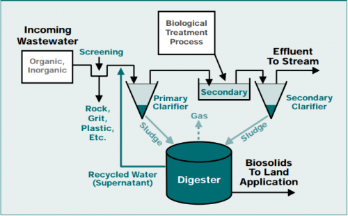 Using Biosolids as a Resource from Wastewater