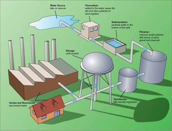 Sustainable Funding Models for Wastewater Treatment Projects