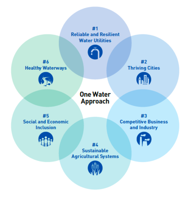 The Circular Water Economy: Wastewater as a Resource