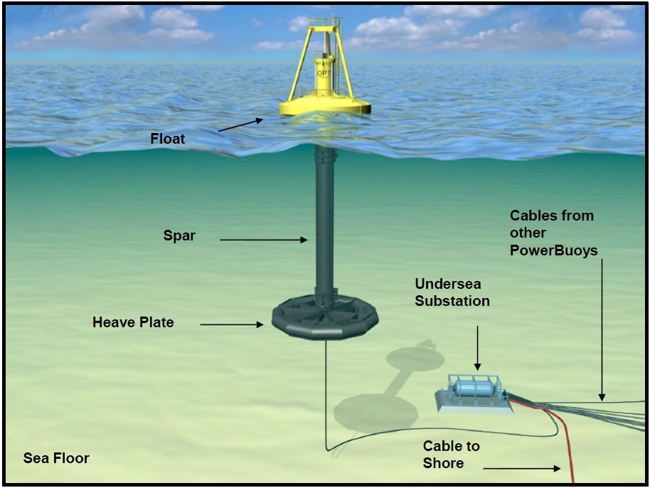 Transformative Wave Energy Projects in [Country/Region]