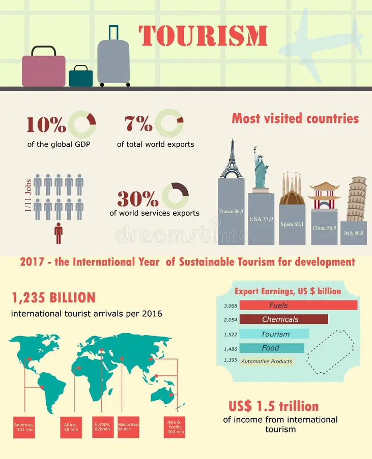 Sustainable tourism and its effects on waste management