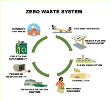 Lessons from successful zero-waste communities